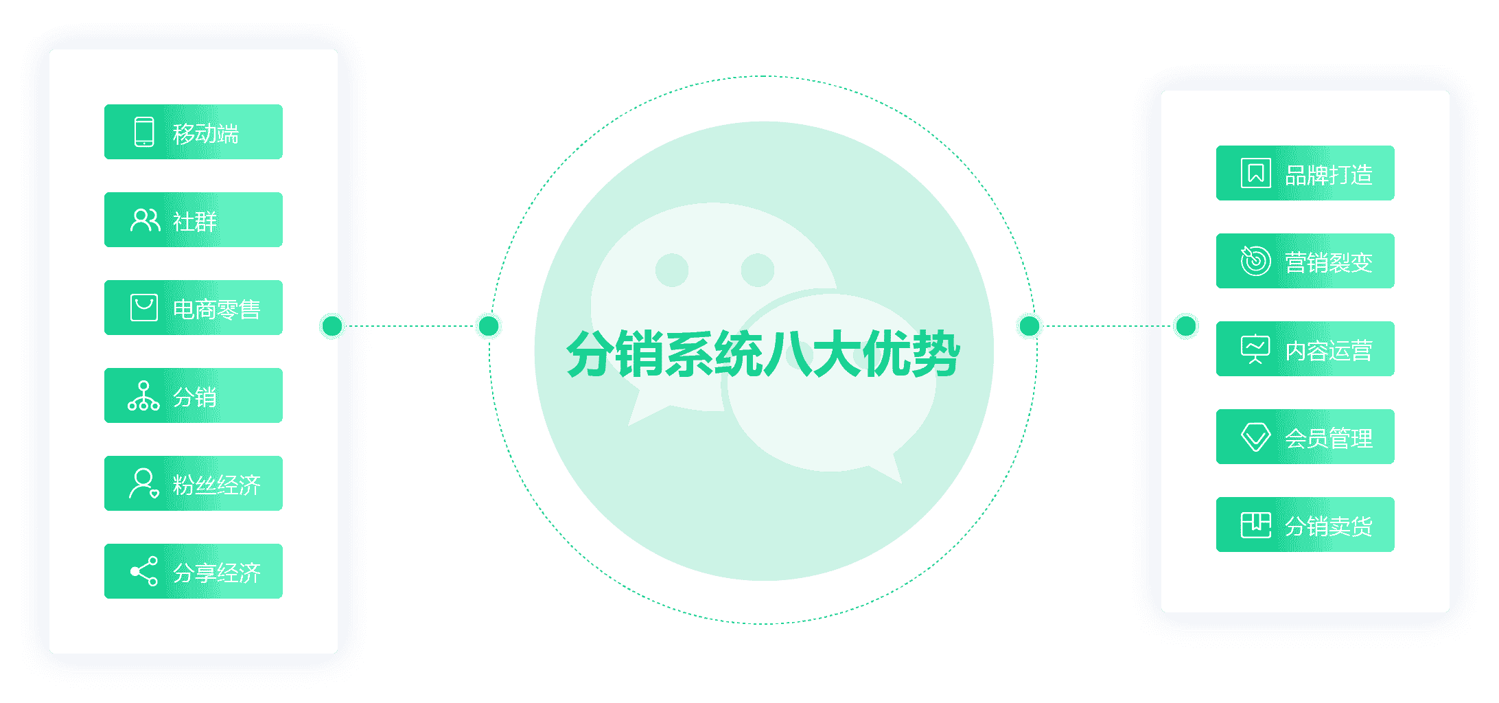 什么是分销系统